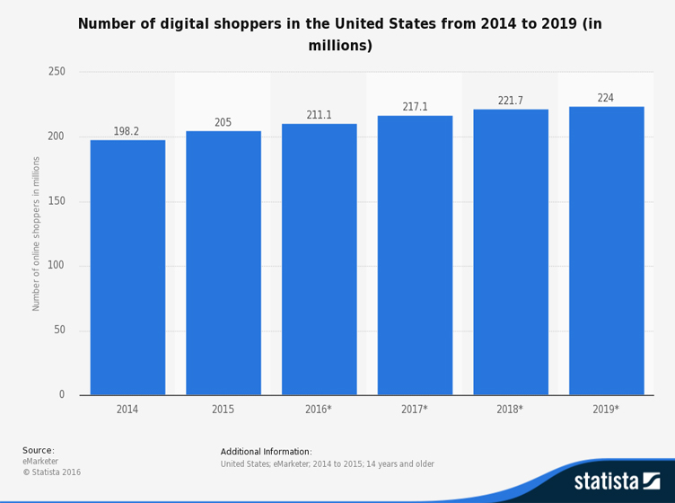 eCommerce Statistics